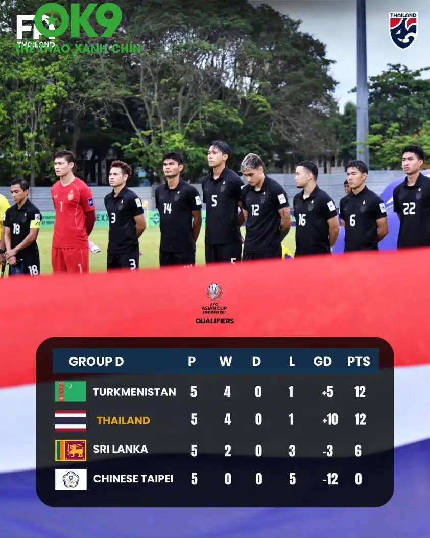 ĐT Thái Lan buộc phải giành chiến thắng trước Turkmenistan để giành ngôi đầu bảng D ĐT Thái Lan buộc phải giành chiến thắng trước Turkmenistan để giành ngôi đầu bảng D