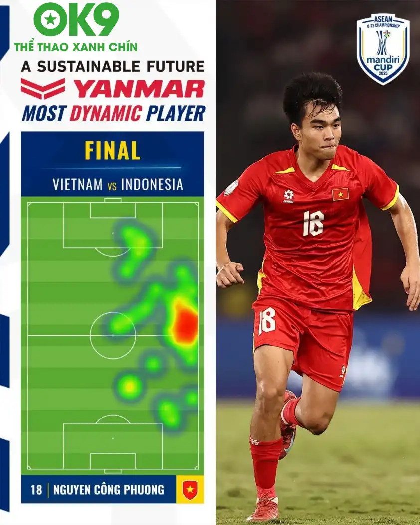 Công Phương và màn trình diễn bùng nổ khi đối đầu U23 Indonesia tại chung kết U23 Đông Nam Á. Công Phương và màn trình diễn bùng nổ khi đối đầu U23 Indonesia tại chung kết U23 Đông Nam Á.