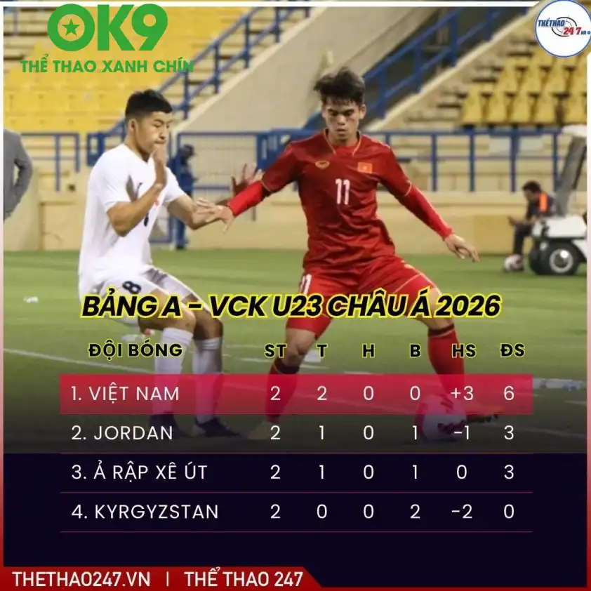 Cả 4 đội ở bảng A vẫn còn nguyên cơ hội đi tiếp. Cả 4 đội ở bảng A vẫn còn nguyên cơ hội đi tiếp.